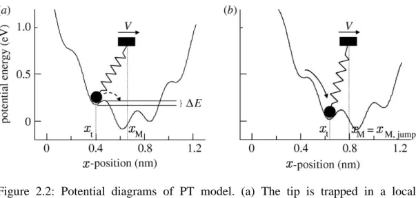 Figure  2.2:  Potential  diagrams  of  PT  model.  (a)  The  tip  is  trapped  in  a  local  minimum and    energy barrier prevents tip to jump to the next energy minimum