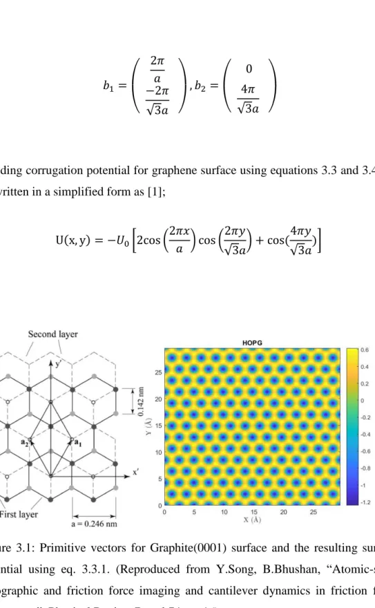 Figure  3.1:  Primitive  vectors  for  Graphite(0001)  surface  and  the  resulting  surface  potential  using  eq
