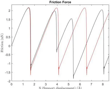 Figure  3.2:  Friction  force  simulation  results  for  HOPG  on  zigzag  (red)  armchair  (black) directions as a function of support displacement for temperature 0 Kelvin