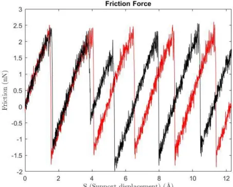 Figure  3.3:  Friction  force  simulation  results  for  HOPG  on  zigzag  (red)  armchair  (black) directions as a function of support displacement for temperature 300 Kelvin