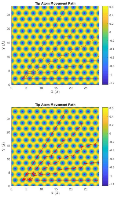 Figure  3.5: Trace  of the  tip during friction analysis  with  different  scan-degrees  on  HOPG  surface  for  temperatures  0  Kelvin  and  300  Kelvin