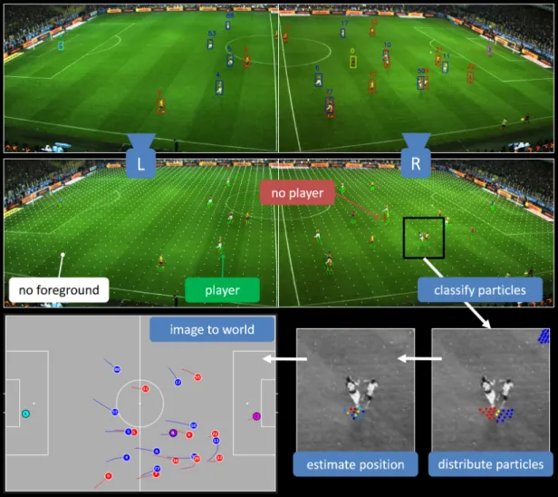 Figure 1.2: Overview of our approach (best viewed in color). Top row: Two cameras configured to view the left and right half of the soccer field respectively.