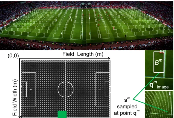 Figure 3.1: A soccer field is modeled by densely sampled particles, S = {s 1 , s 2 , s 3 , 