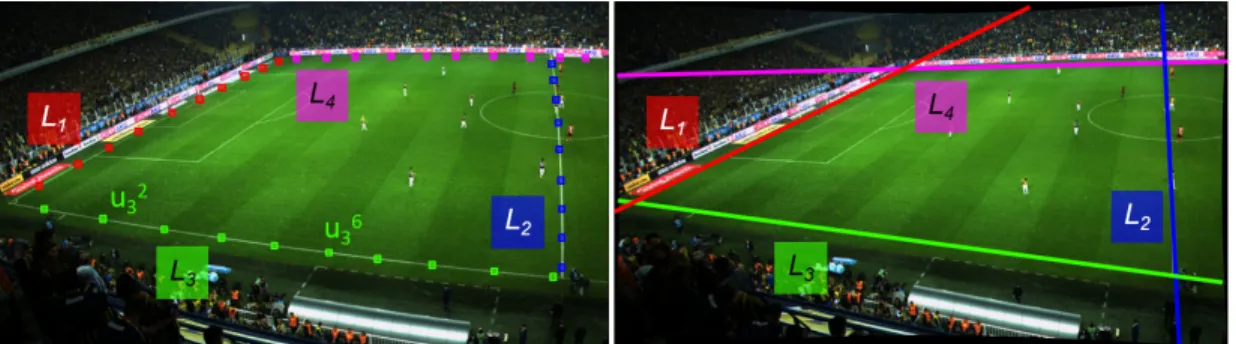 Figure 3.3: Left: Calibration points marked on the four field boundary lines in distorted image