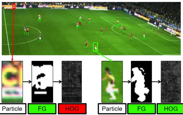 Figure 3.5: Steps of player detection. Each particle having a ratio of foreground pixels above some threshold are considered as a candidate to contain a player, then f-HOG [55] features are extracted for these particles, and finally an SVM classifier is us