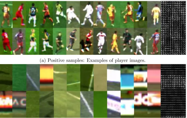 Figure 3.6: Illustrates sample images among 120,000 used for training the soccer player classifier