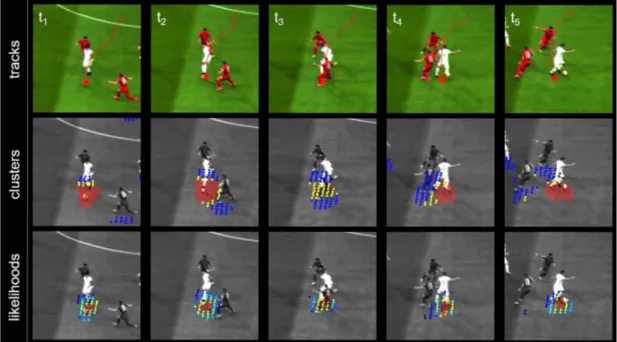 Figure 3.8: (Best seen in color) Tracking a player through occlusion by global likelihood evaluation and distributing particles among tracks