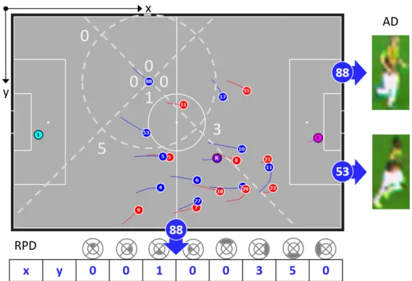 Figure 3.9: Process of extracting Relative Position Descriptor (RPD) and Appear- Appear-ance Descriptor (AD) for the track with number 88