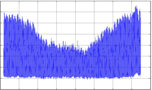 Figure 2: Annual Demand Variation 