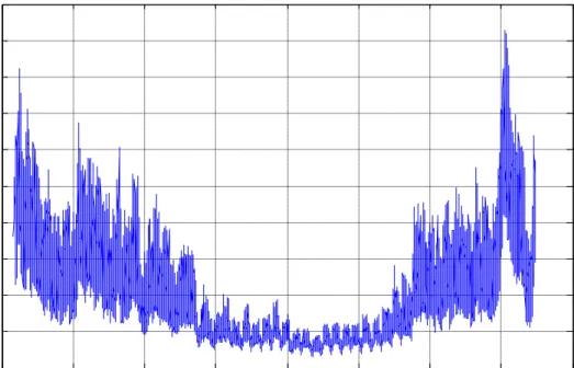 Figure 4: Annual Heat Demand Variation 