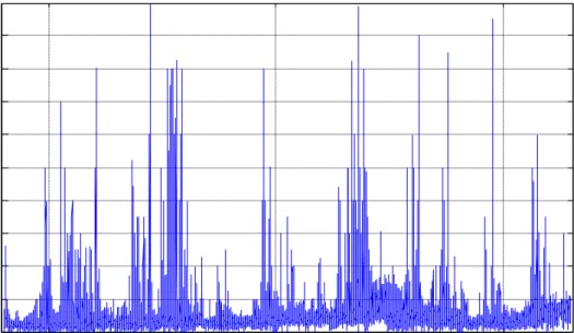 Figure 6: Historical Electricity Spot price data 