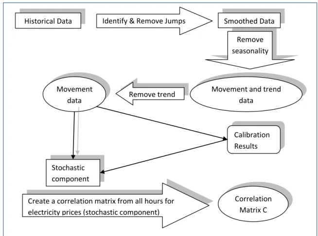 Figure 7: Calculating Correlation of Electricity Price Movements 