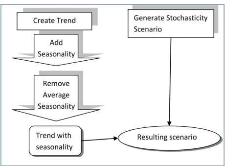 Figure 8: Generation of Scenarios 