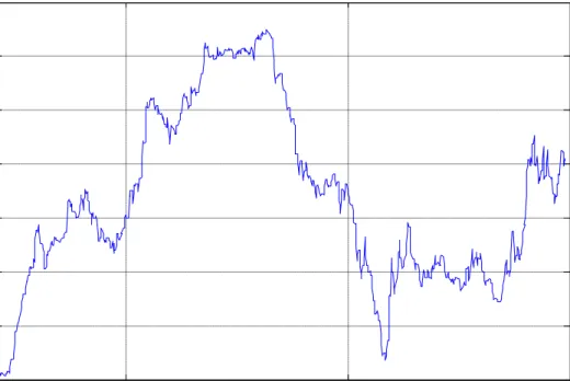Figure 10: Historical Gas Spot Prices 