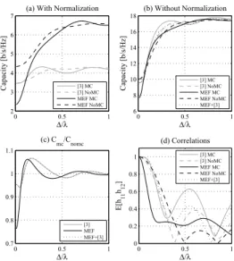 Figure 1: MIMO capacity comparison of MEF and [3] versus interelement spacing (a) with and (b) without normalization of the channel matrix for FSLA