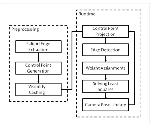 Figure 4.6: The flow diagram of the improved camera tracking system.