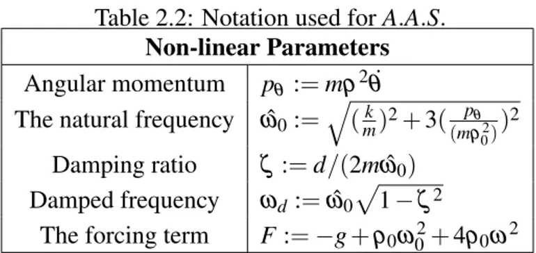 Table 2.2: Notation used for A.A.S.