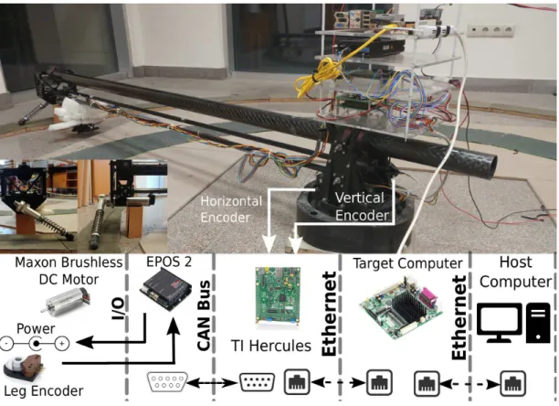 Figure 3.3: The one-legged hopping robot platform used in our experiments together with the electronics and communication infrastructure.