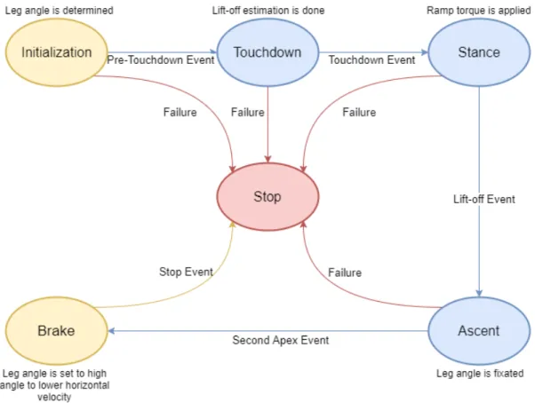 Figure 4.1: Finite state machine diagram of the single stride experiment
