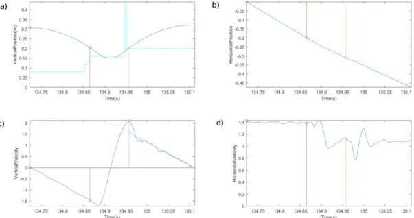 Figure 4.2: Sample single stride position and velocity data taken from robot with phase information (cyan), apex (purple), touchdown(red) and lift-off (yellow) events: a)  Ver-tical position z(t) b) Horizontal position y(t) c) VerVer-tical velocity ˙z(t) a