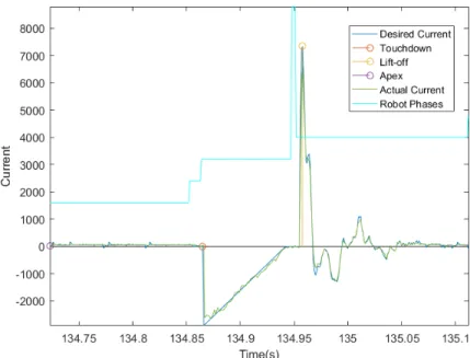 Figure 4.3: Sample single stride motor current data taken from robot with phase in- in-formation (cyan), apex (purple), touchdown(red) and lift-off (yellow) events where desired(blue) and actual(magenta)