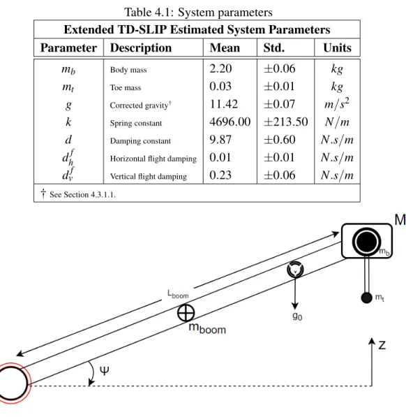 Table 4.1: System parameters
