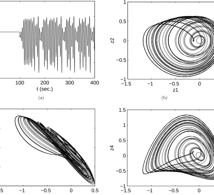Fig. 1. Simulation result for flexible beam: ideal case, (a) control input u (applied for t ≥ 100), (b) z 1 versus z 2 , (c) z 1 versus z 3 , (d) z 1 versus z 4 .
