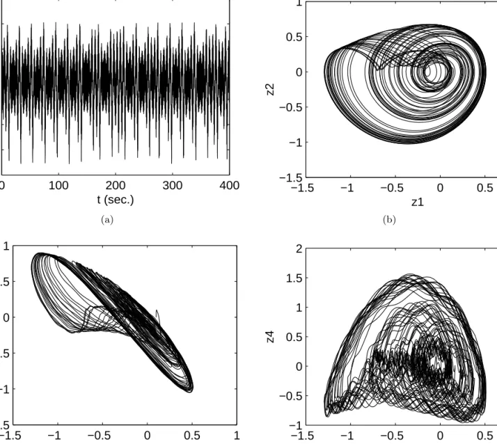 Fig. 2. Simulation result for flexible beam: nonideal case, (a) control input u, (b) z 1 versus z 2 , (c) z 1 versus z 3 , (d) z 1