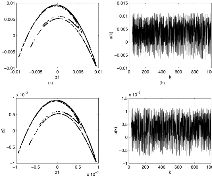 Fig. 3. Simulation result for small control input, (a) z 1 versus z 2 , ε = 0.1, (b) u(k) versus k, ε = 0.1, (c) z 1 versus z 2 , ε = 0.01, (d) u(k) versus k, ε = 0.01.