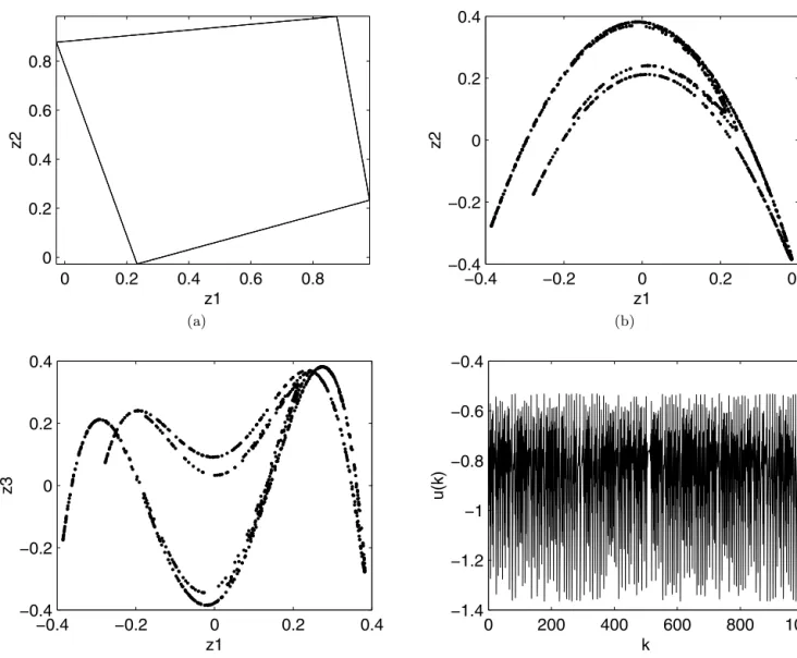 Fig. 1. Simulation result for generalized H´enon map: ideal case, (a) periodic behavior (without control), (b) z 1 versus z 2 , (c) z 1 versus z 3 , (d) u(k) versus k.