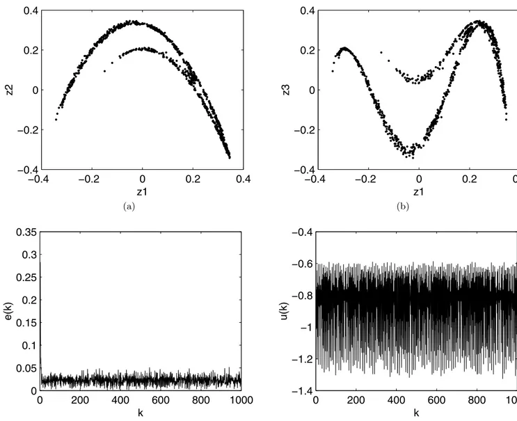 Fig. 2. Simulation result for generalized H´enon map: nonideal case, (a) z 1 versus z 2 , (b) z 1 versus z 3 , (c) e(k) versus k, (d) u(k) versus k.