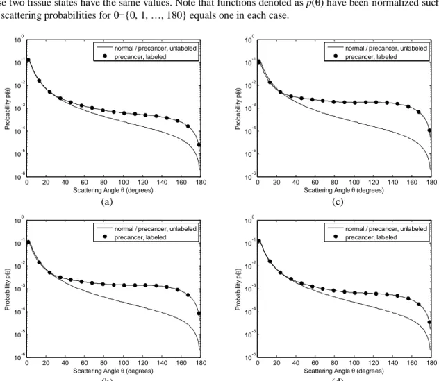 Figure 3 shows the spectral reflectance profile of different tissue states when the source and detector fibers are oriented  perpendicular to the tissue surface [Fig