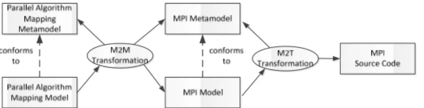 Fig. 13. Example model transformation chain of selected parallel algorithm mapping model in  which a MPI implementation platform is chosen 