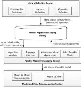 Fig. 15. Conceptual Architecture of the ParMapper Tool 