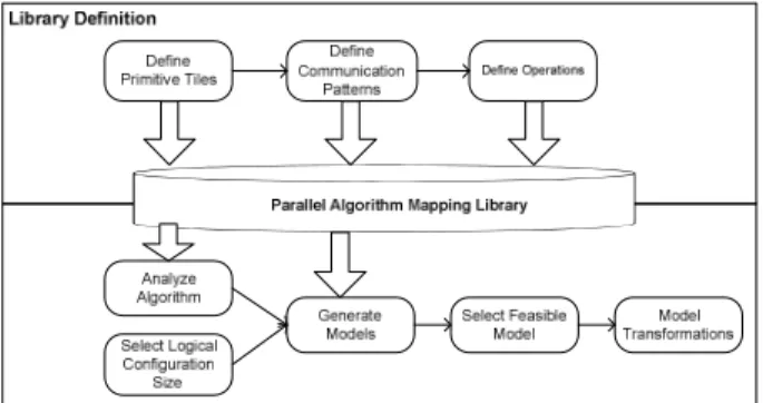 Fig. 4 shows the approach for supporting the mapping of a parallel algorithm for a  parallel computing platform, and the generation of the code for the parallel computing  platform