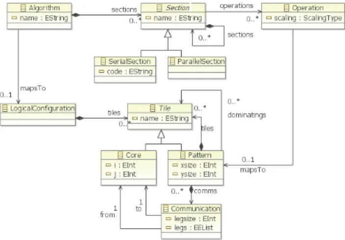 Fig. 5. Abstract Syntax of the Parallel Algorithm Mapping Metamodel (PAMM)  3.2  Define Primitive Tiles 