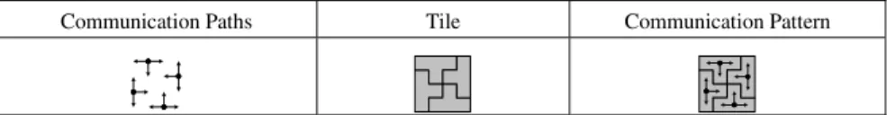 Fig. 7. Communication patterns constructed with tile and matching communication paths  3.4  Define Operations 