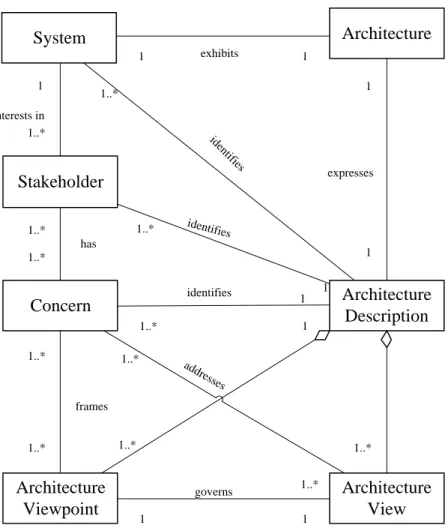 Figure 2.2. Core of software architecture description 