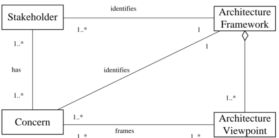 Figure 2.3. Architecture framework 