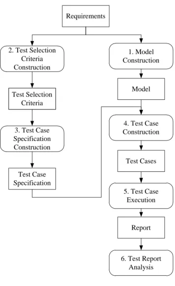 Figure 2.4. Process of model based testing 