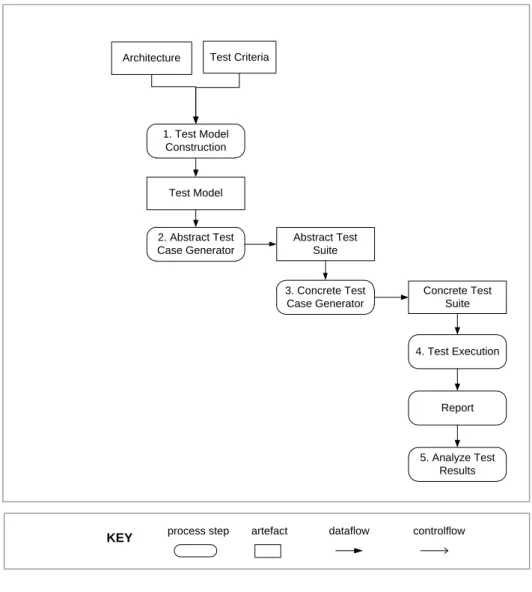 Figure 3.1. Process model of MDABT 