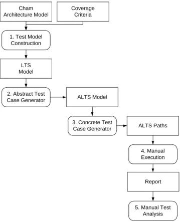 Figure 3.10. Process model applied in study A 