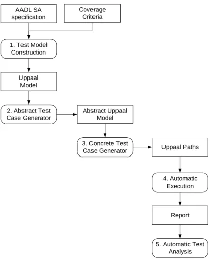 Figure 3.17. Process model applied in study I 