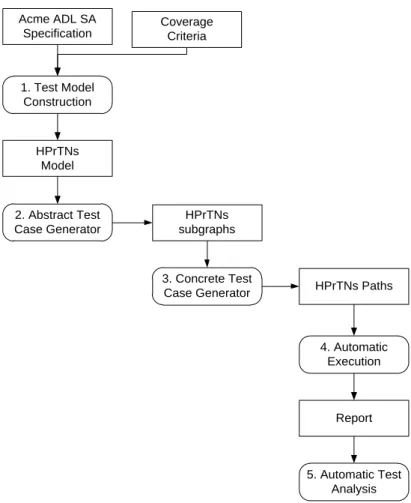 Figure 3.18. Process model applied in study J 