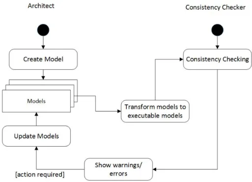Figure 2.1: Activity Diagram Showing the Consistency Checking Process