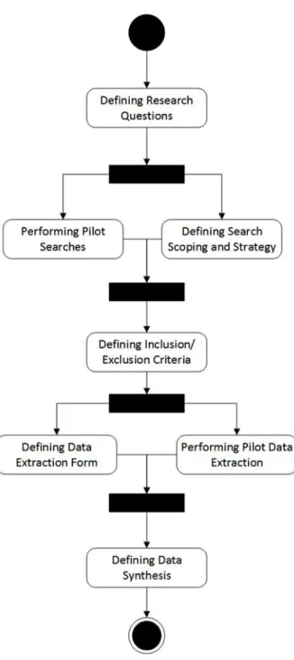 Figure 3.1: Activity Diagram for Reviewing Protocol of SLR