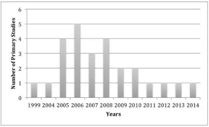 Figure 3.2: Distribution of the Studies by Year