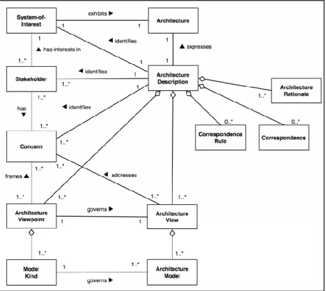 Figure 2.1. IEEE conceptual model for architecture description 
