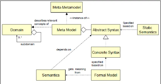 Figure  3.2  shows  the  elements  that  constitutes  a  metamodel  and  their  relationships
