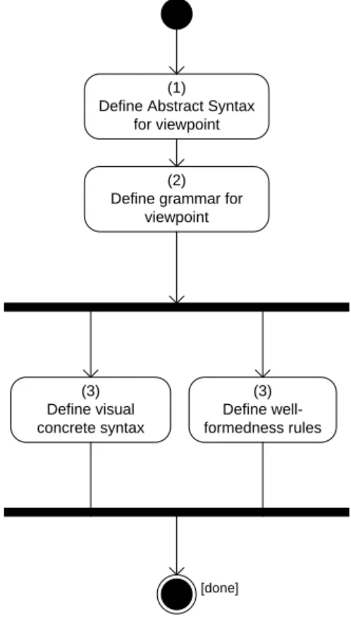Figure 4.2. The process of defining DSLs for architectural viewpoints  Based on these descriptions and the defined meta-model we provide the grammar  which  defines  syntactic  rules  of  the  language  together  with  textual  concrete  syntax